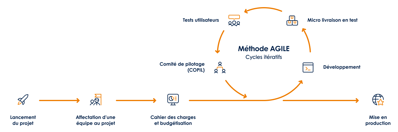 illustration agile